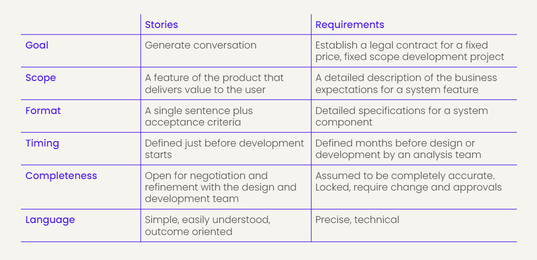 user story vs requirements example